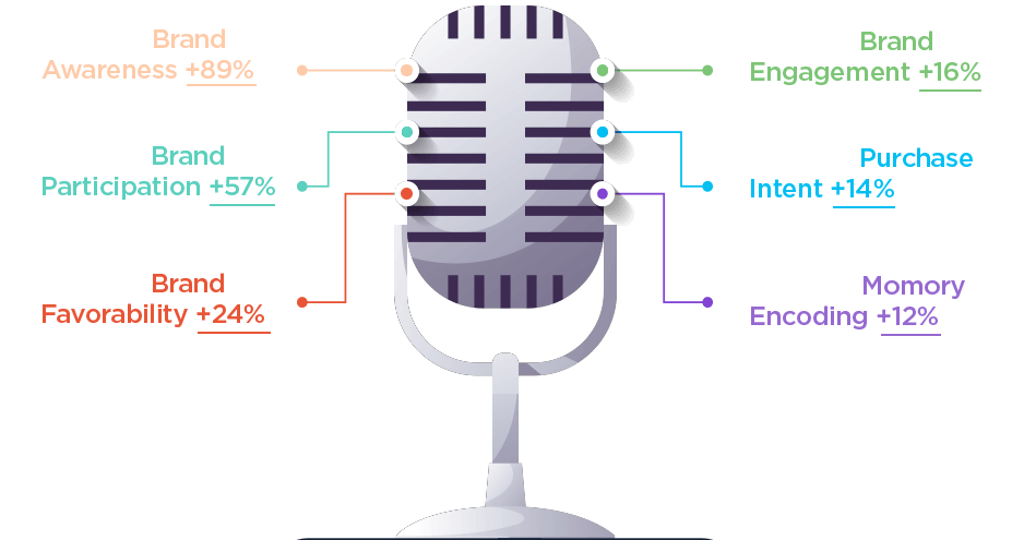 Podcasting statistics explaining the benefits of hiring a podcast production agency or company